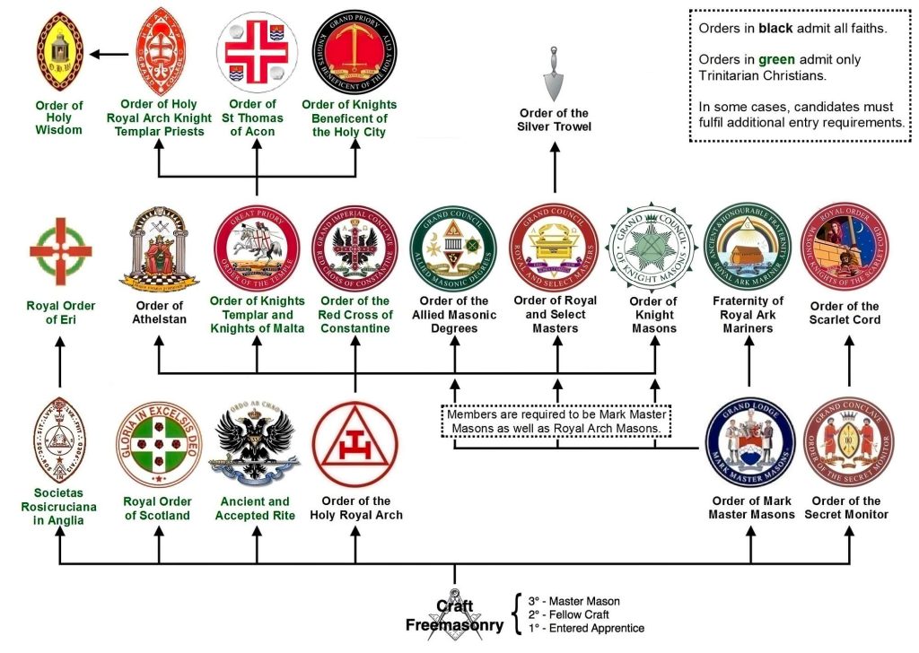 freemasonry degrees